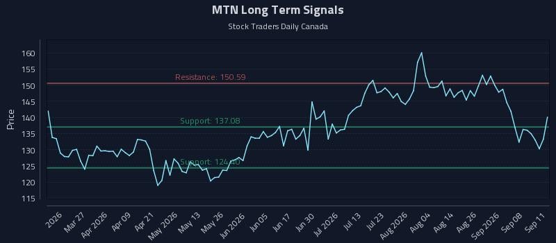 MTN Long Term Analysis for September 12 2026 MTN Long Term Analysis for September 12 2026