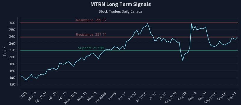 MTRN Long Term Analysis for September 12 2026 MTRN Long Term Analysis for September 12 2026