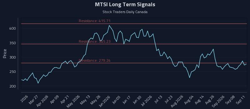 MTSI Long Term Analysis for September 12 2026 MTSI Long Term Analysis for September 12 2026