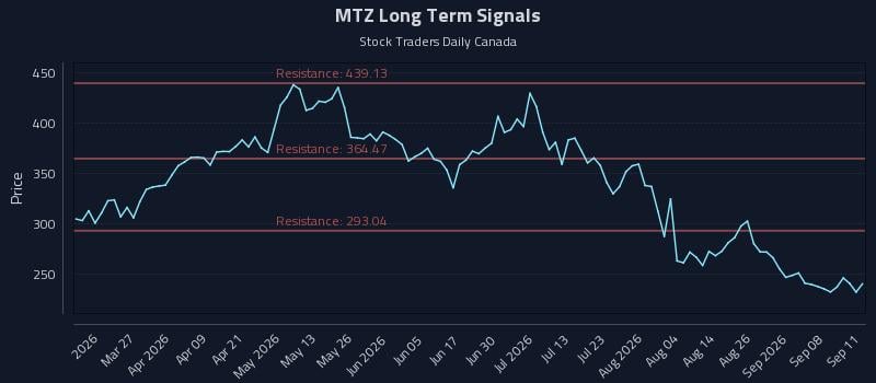 MTZ Long Term Analysis for September 12 2026