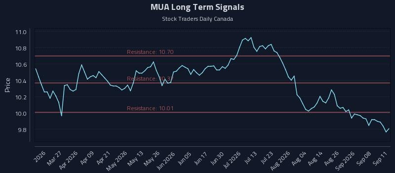 MUA Long Term Analysis for September 12 2026