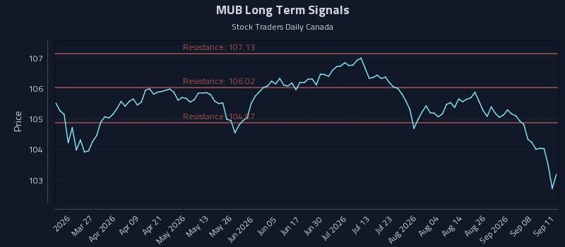 MUB Long Term Analysis for September 12 2026 MUB Long Term Analysis for September 12 2026
