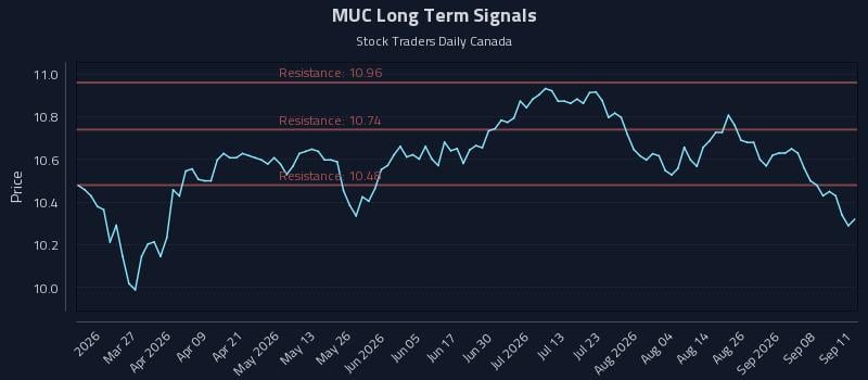 MUC Long Term Analysis for September 12 2026