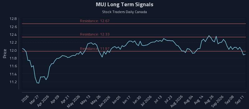 MUJ Long Term Analysis for September 12 2026 MUJ Long Term Analysis for September 12 2026