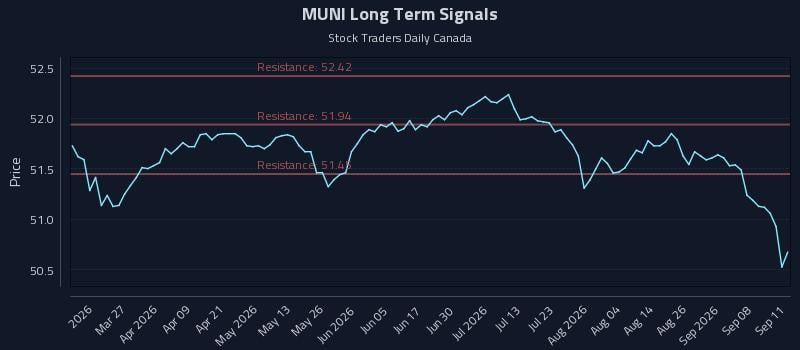 MUNI Long Term Analysis for September 12 2026