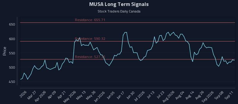 MUSA Long Term Analysis for September 12 2026