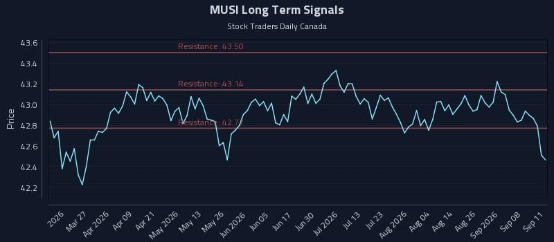 MUSI Long Term Analysis for September 12 2026 MUSI Long Term Analysis for September 12 2026