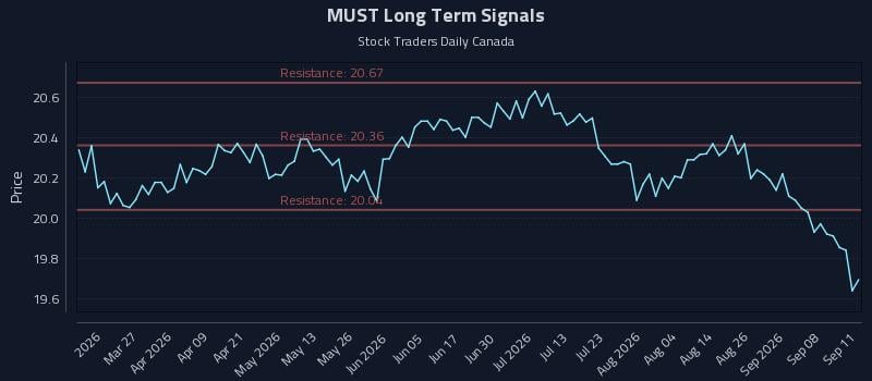 MUST Long Term Analysis for September 12 2026