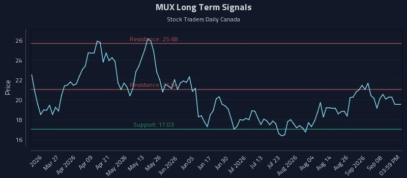 MUX Long Term Analysis for September 12 2026 MUX Long Term Analysis for September 12 2026
