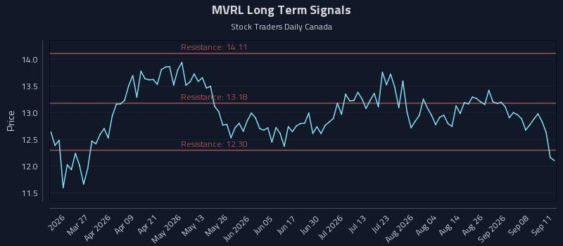 MVRL Long Term Analysis for September 12 2026 MVRL Long Term Analysis for September 12 2026