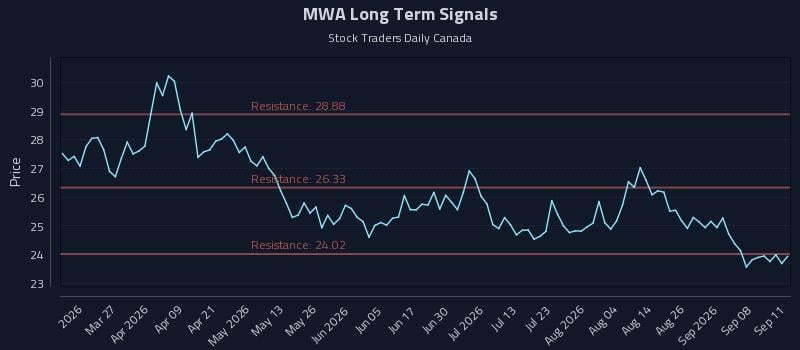 MWA Long Term Analysis for September 12 2026 MWA Long Term Analysis for September 12 2026