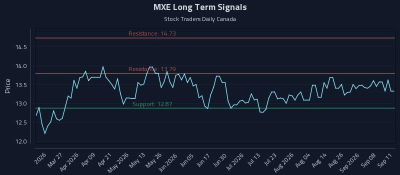 MXE Long Term Analysis for September 12 2026