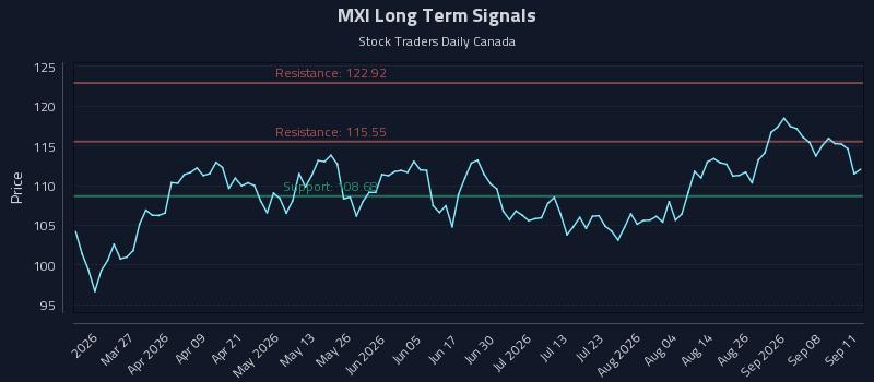 MXI Long Term Analysis for September 12 2026 MXI Long Term Analysis for September 12 2026