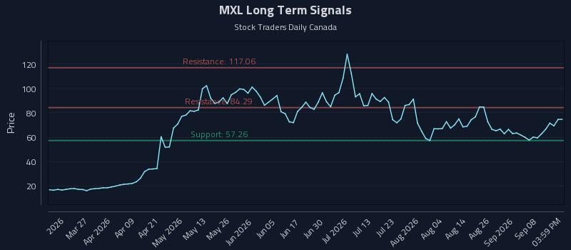 MXL Long Term Analysis for September 12 2026 MXL Long Term Analysis for September 12 2026