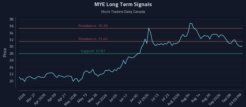 MYE Long Term Analysis for September 12 2026