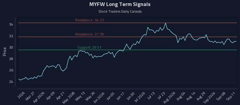 MYFW Long Term Analysis for September 12 2026 MYFW Long Term Analysis for September 12 2026