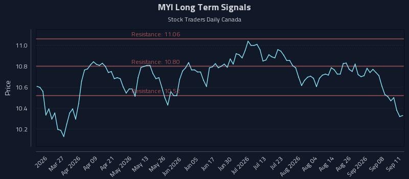 MYI Long Term Analysis for September 12 2026 MYI Long Term Analysis for September 12 2026