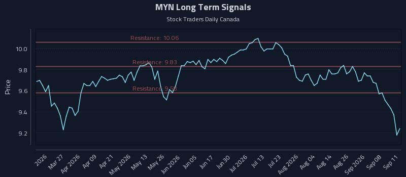 MYN Long Term Analysis for September 12 2026