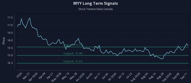 MYY Long Term Analysis for September 12 2026 MYY Long Term Analysis for September 12 2026