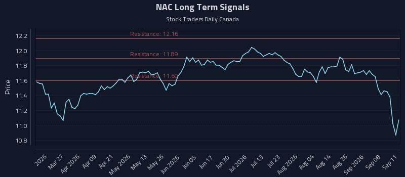 NAC Long Term Analysis for September 12 2026