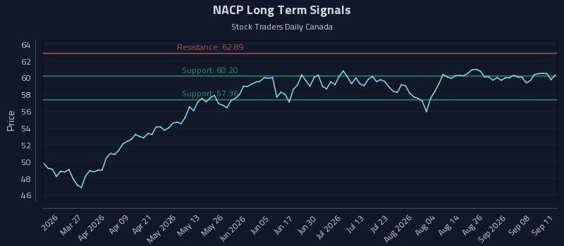 NACP Long Term Analysis for September 12 2026