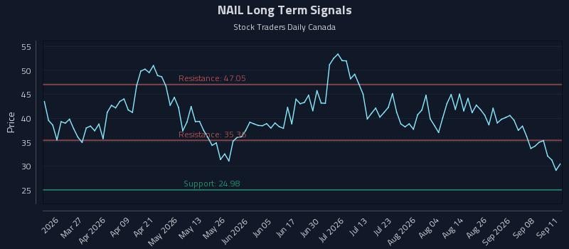 NAIL Long Term Analysis for September 12 2026