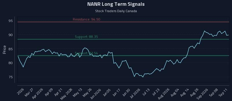 NANR Long Term Analysis for September 12 2026