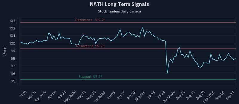 NATH Long Term Analysis for September 12 2026