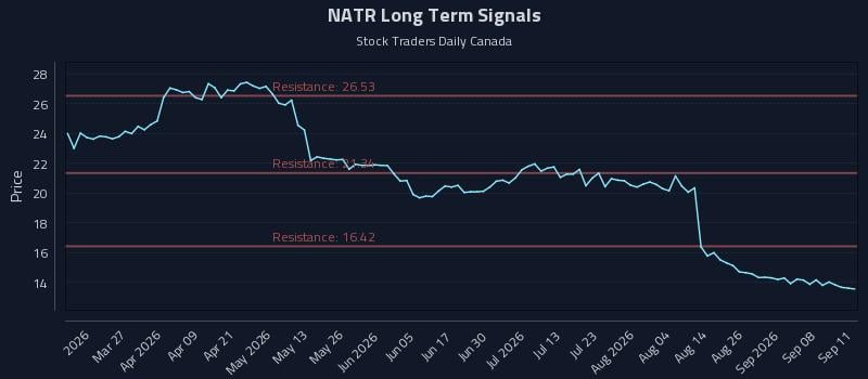 NATR Long Term Analysis for September 12 2026