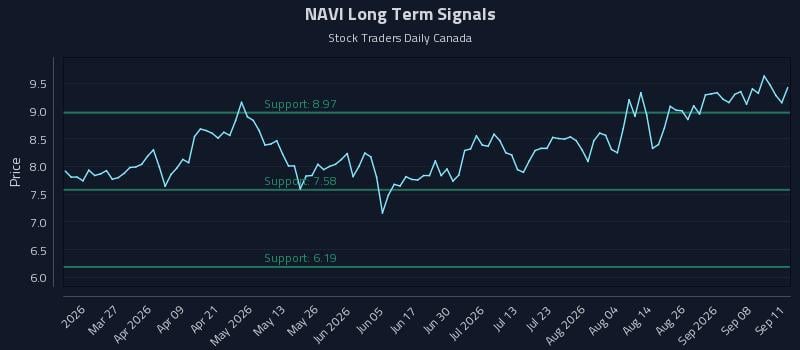 NAVI Long Term Analysis for September 12 2026 NAVI Long Term Analysis for September 12 2026