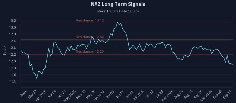 NAZ Long Term Analysis for September 12 2026 NAZ Long Term Analysis for September 12 2026