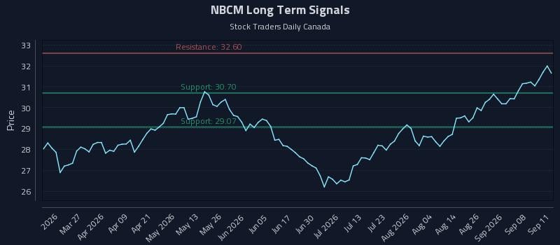 NBCM Long Term Analysis for September 12 2026 NBCM Long Term Analysis for September 12 2026