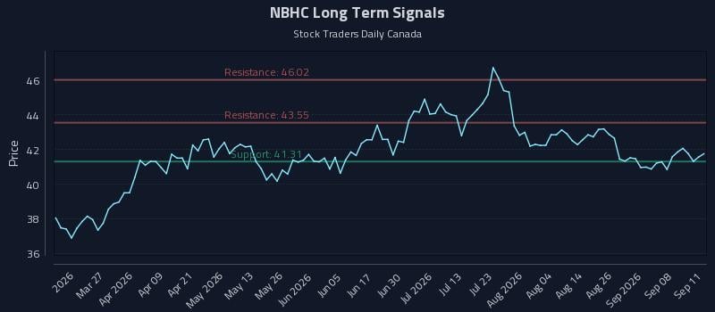 NBHC Long Term Analysis for September 12 2026