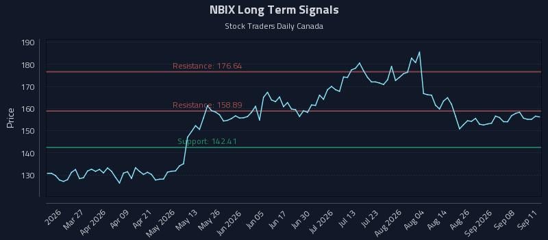 NBIX Long Term Analysis for September 12 2026
