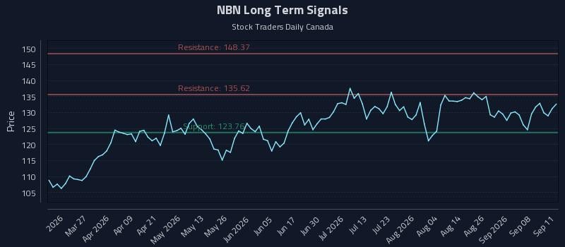 NBN Long Term Analysis for September 12 2026 NBN Long Term Analysis for September 12 2026