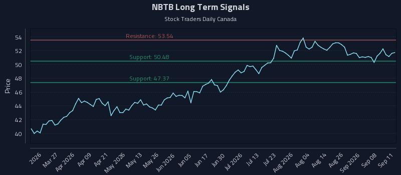 NBTB Long Term Analysis for September 12 2026 NBTB Long Term Analysis for September 12 2026