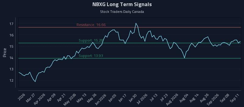 NBXG Long Term Analysis for September 12 2026