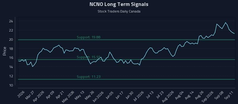 NCNO Long Term Analysis for September 12 2026 NCNO Long Term Analysis for September 12 2026