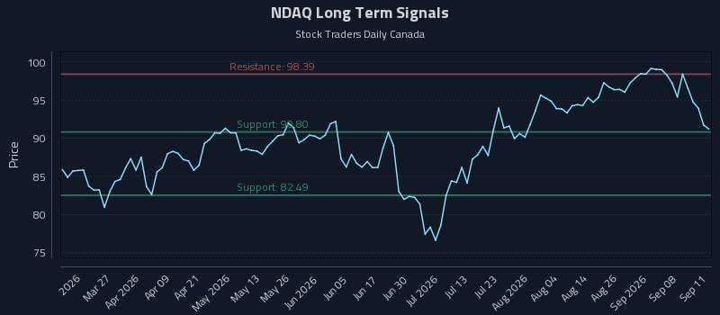 Ndaq Why (NDAQ) Price Action Is Critical for Tactical Trading - Stock ...