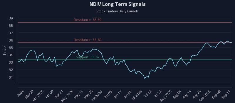 NDIV Long Term Analysis for September 12 2026 NDIV Long Term Analysis for September 12 2026