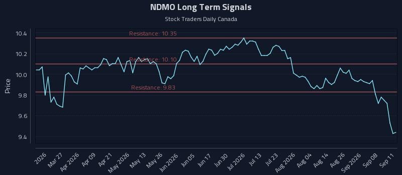 NDMO Long Term Analysis for September 12 2026 NDMO Long Term Analysis for September 12 2026