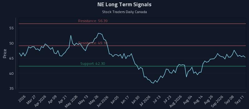 NE Long Term Analysis for September 12 2026