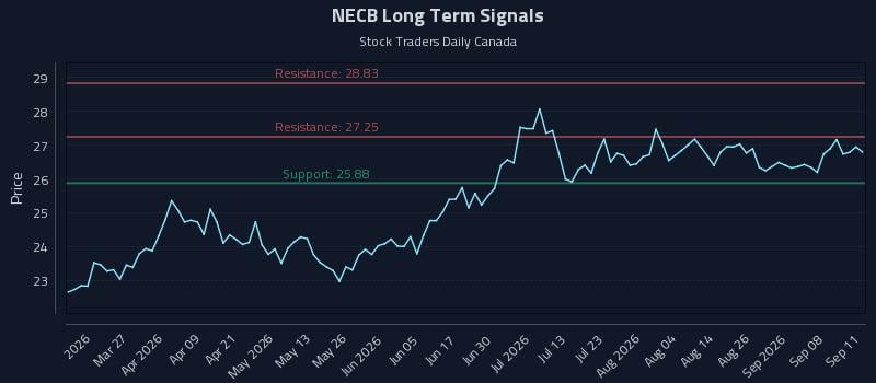 NECB Long Term Analysis for September 12 2026