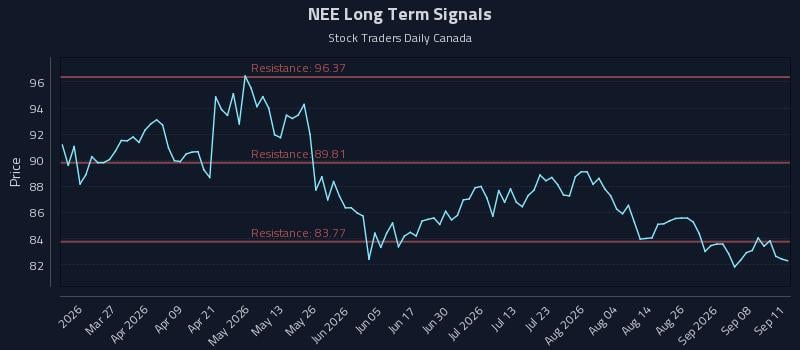 NEE Long Term Analysis for September 12 2026 NEE Long Term Analysis for September 12 2026
