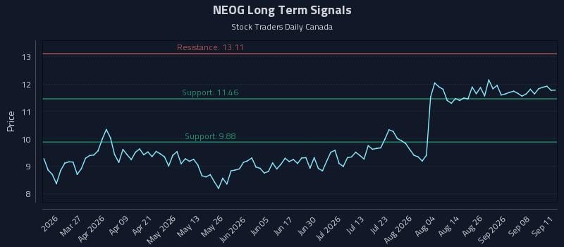 NEOG Long Term Analysis for September 12 2026