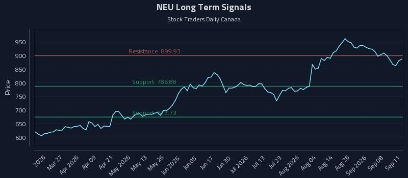 NEU Long Term Analysis for September 12 2026 NEU Long Term Analysis for September 12 2026