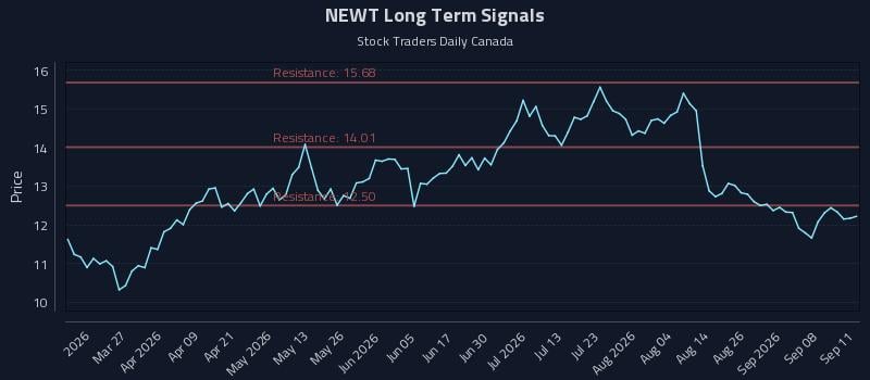 NEWT Long Term Analysis for September 12 2026 NEWT Long Term Analysis for September 12 2026