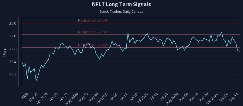 NFLT Long Term Analysis for September 12 2026 NFLT Long Term Analysis for September 12 2026