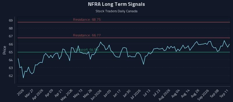 NFRA Long Term Analysis for September 12 2026