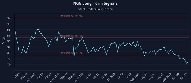 NGG Long Term Analysis for September 12 2026 NGG Long Term Analysis for September 12 2026